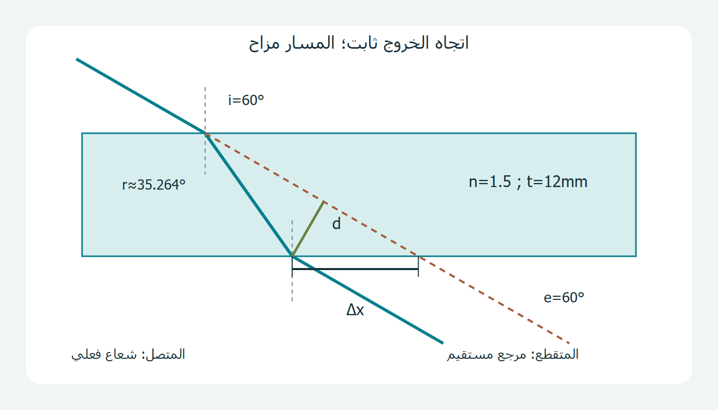 مساران متوازيان وقياسان مختلفان