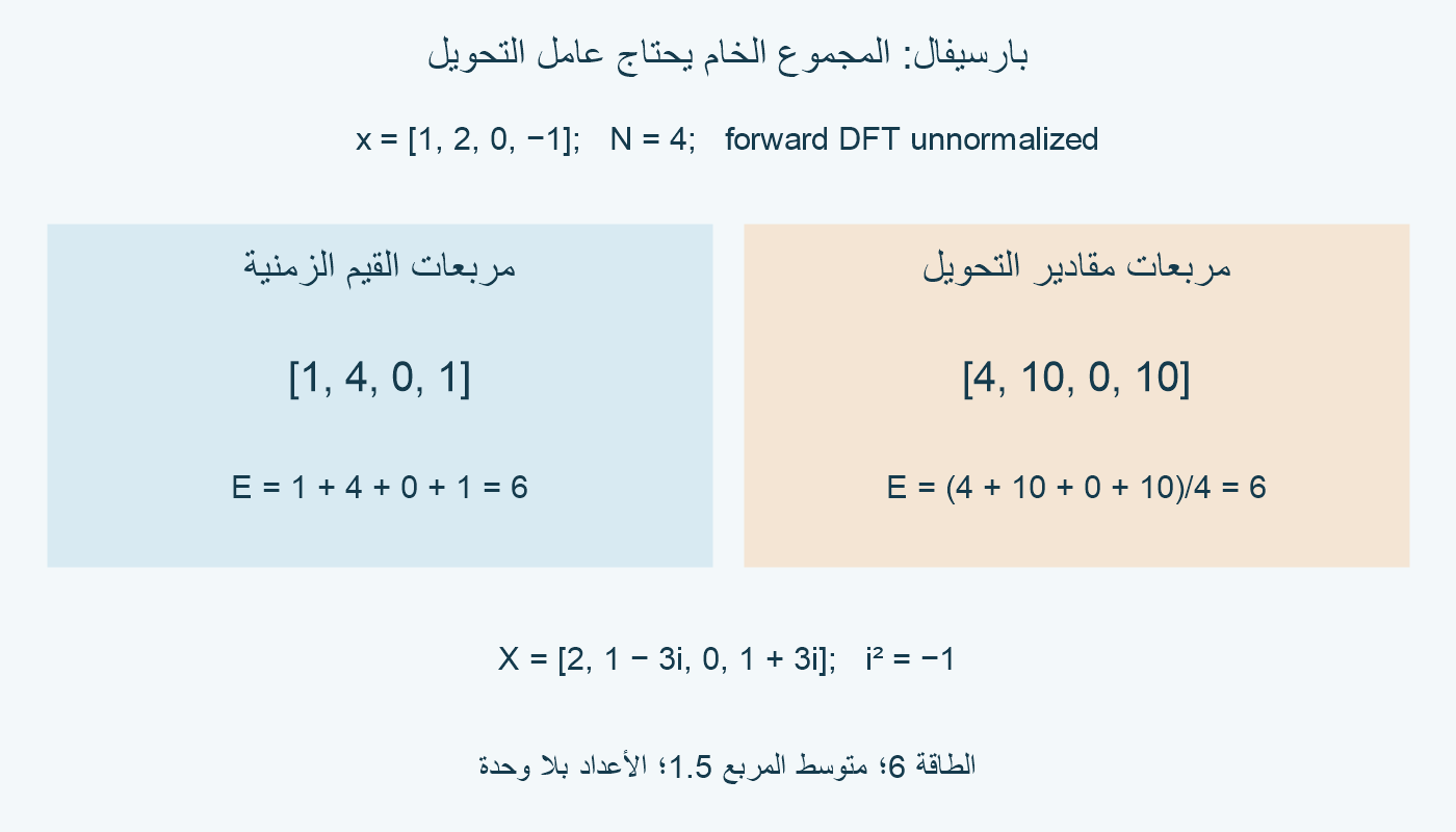أربع قيم [1,2,0,−1]، مربعاتها [1,4,0,1] مجموعها 6؛ مربعات مقادير تحويلها [4,10,0,10] مجموعها 24 ويقسم على 4.