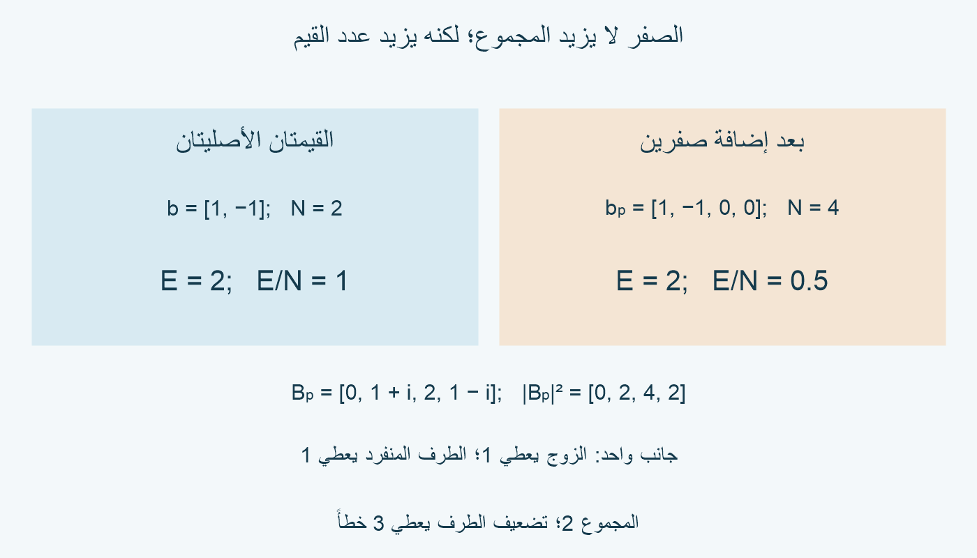 [1,−1] طاقتها 2 ومتوسط مربعها 1؛ بعد صفرين تبقى الطاقة 2 ومتوسط المربع يصبح 0.5، مع مساهمة 1 للطرف المنفرد.