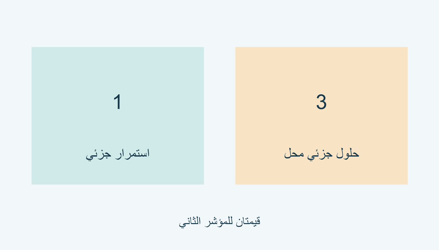 الثاني 1 استمرار جزئي؛ 3 حلول جزئي محل.