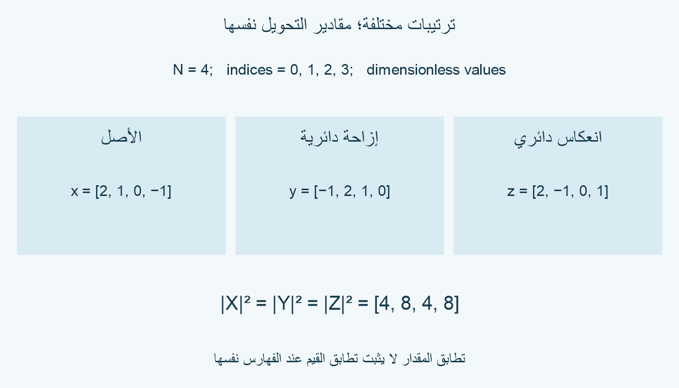 ثلاث متتاليات: الأصل [2,1,0,−1]، وإزاحته [−1,2,1,0]، وانعكاسه [2,−1,0,1]؛ مربعات المقادير [4,8,4,8] للجميع.