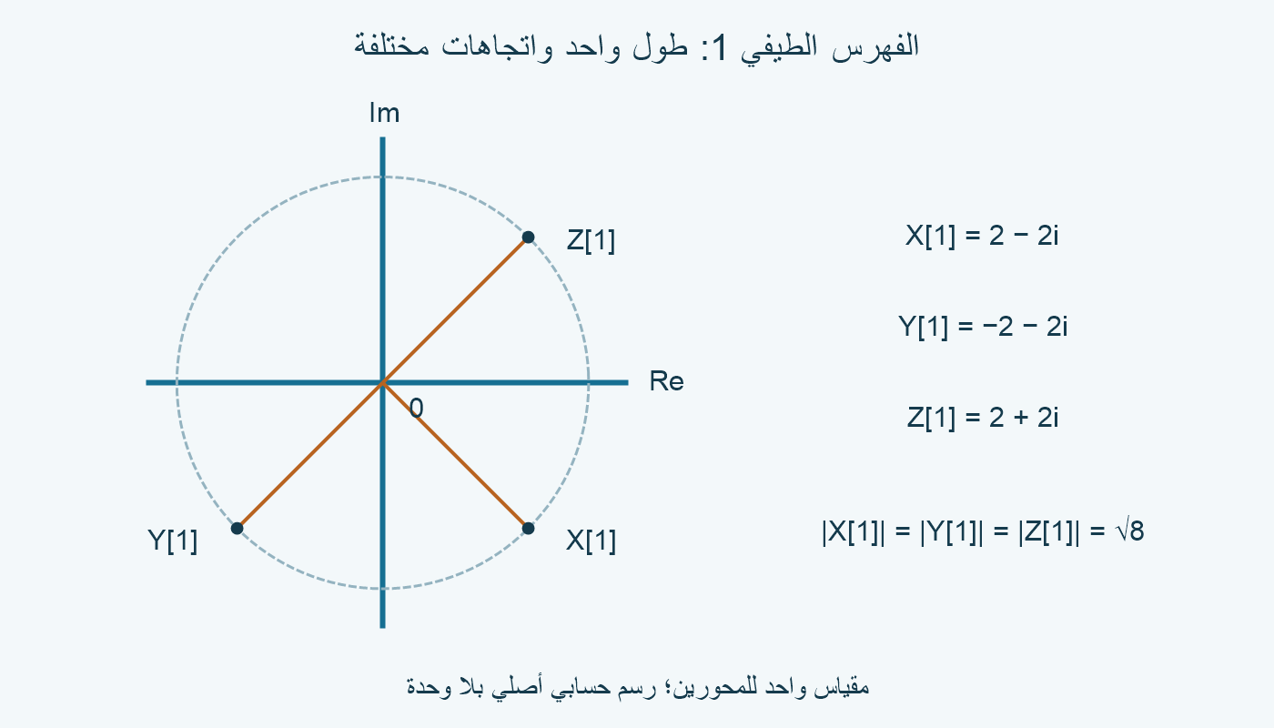 عند الفهرس الطيفي 1، المعاملات 2−2i و−2−2i و2+2i على دائرة نصف قطرها √8، باتجاهات مختلفة.