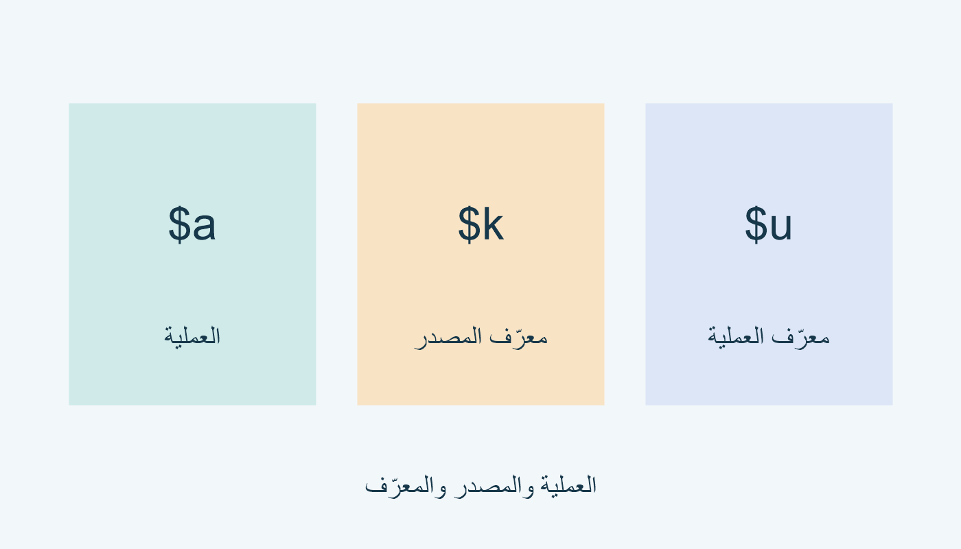 $a العملية؛ $k معرّف المصدر؛ $u معرّف العملية.