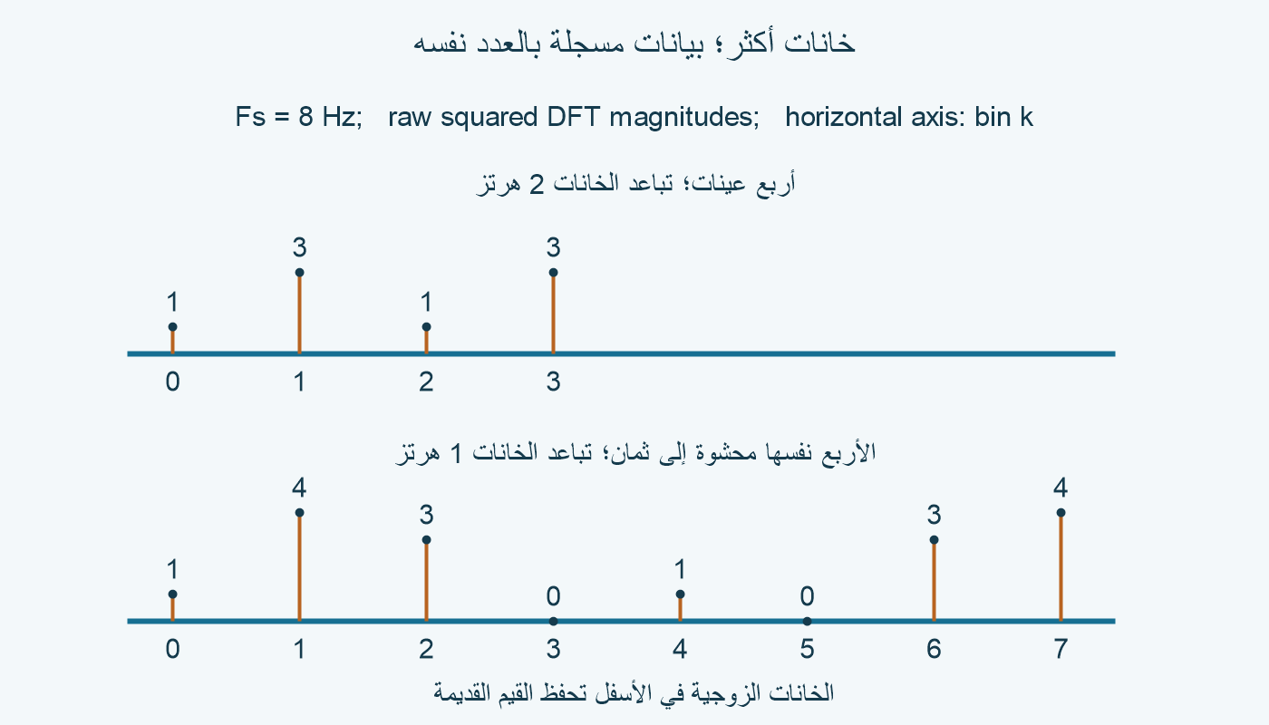 مربعات مقادير تحويل أربع نقاط [1,3,1,3]، وبعد حشو الأصفار [1,4,3,0,1,0,3,4]؛ الخانات الزوجية تحفظ القيم القديمة.