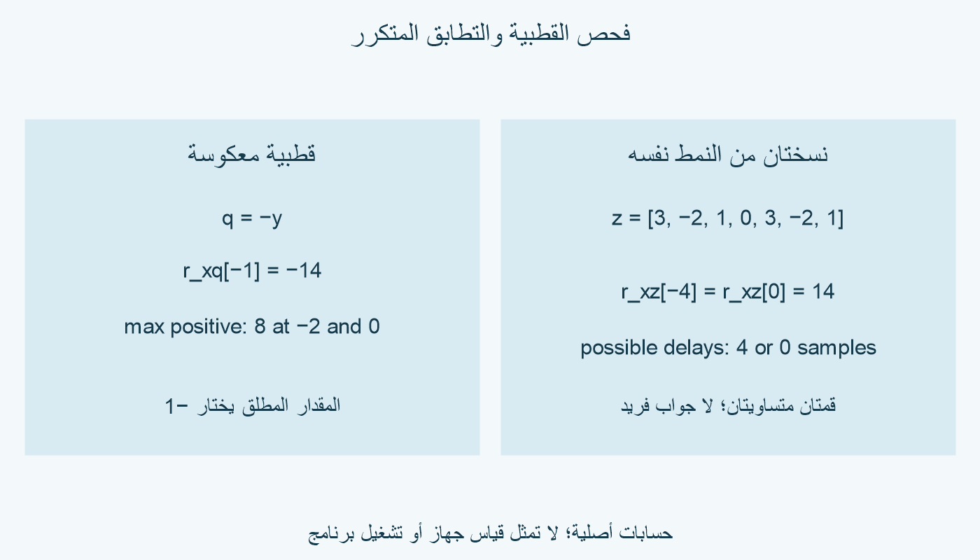 عكس القطبية يعطي −14 عند −1؛ تكرار النمط يعطي قمتين 14 عند −4 و0.