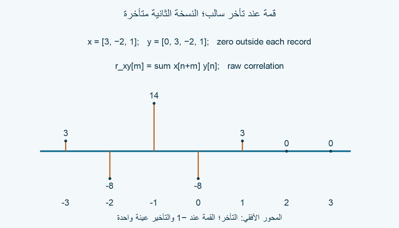 ارتباط x=[3,−2,1] مع y=[0,3,−2,1]؛ القمة 14 عند التأخر −1، وتنعكس إلى +1 عند تبديل المدخلين.