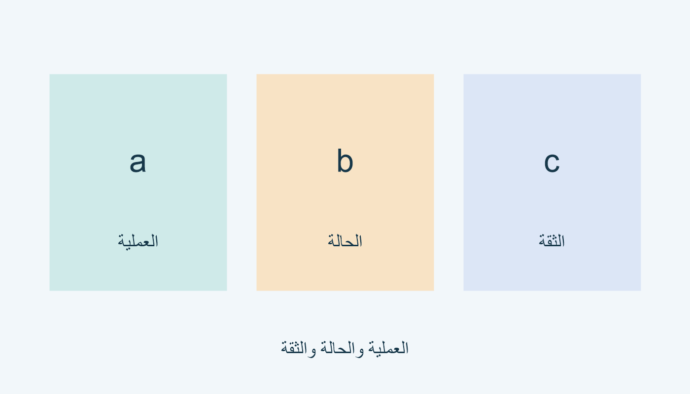 $a للعملية؛ $b للحالة؛ $c للثقة.