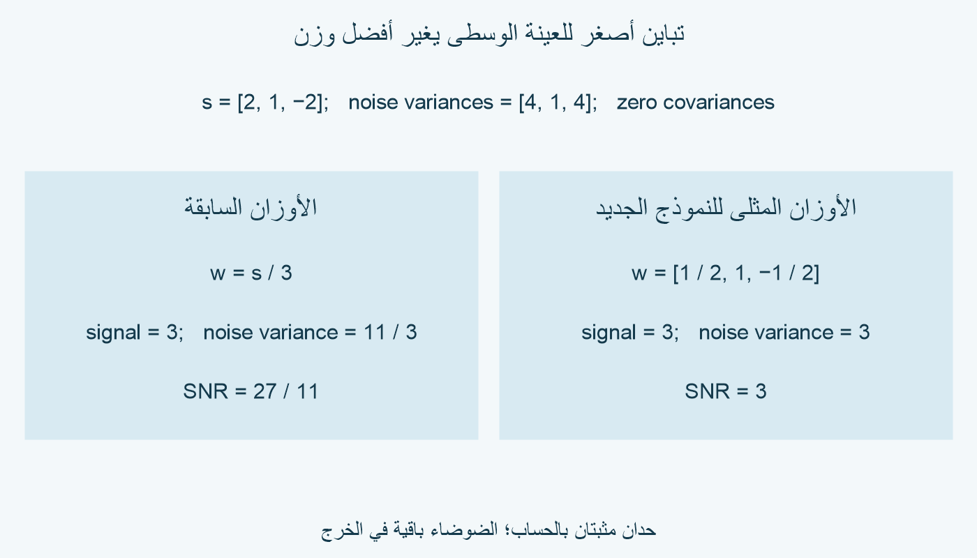 عند تباينات [4,1,4]، الأوزان s/3 تعطي 27/11؛ والأوزان [1/2,1,−1/2] تعطي 3.