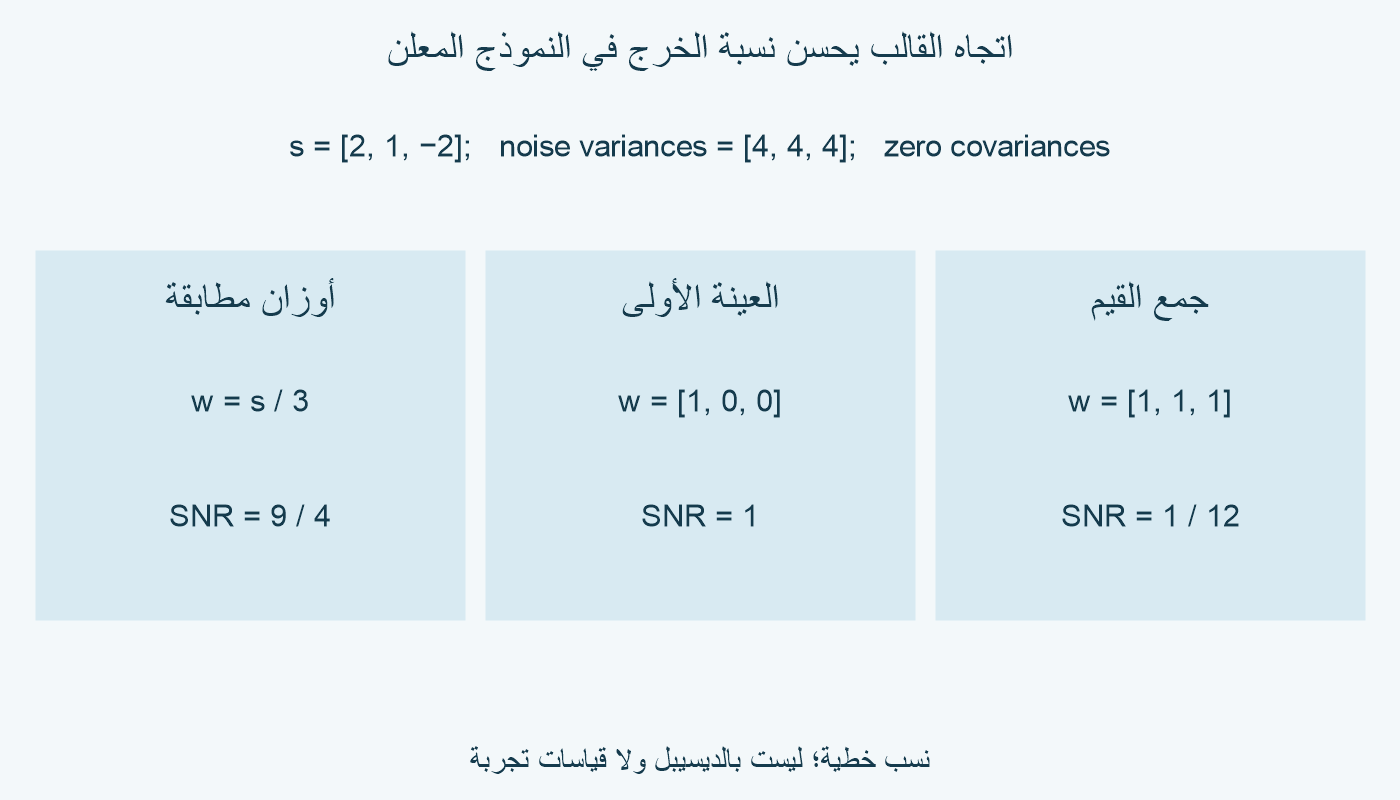 القالب [2,1,−2] مع تباين ضوضاء 4: الأوزان s/3 تعطي 9/4، والعينة الأولى 1، وجمع العينات 1/12.