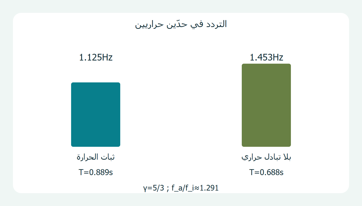ترددان محسوبان للمكبس