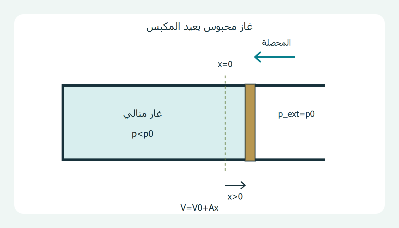 مكبس مزاح وقوة معيدة