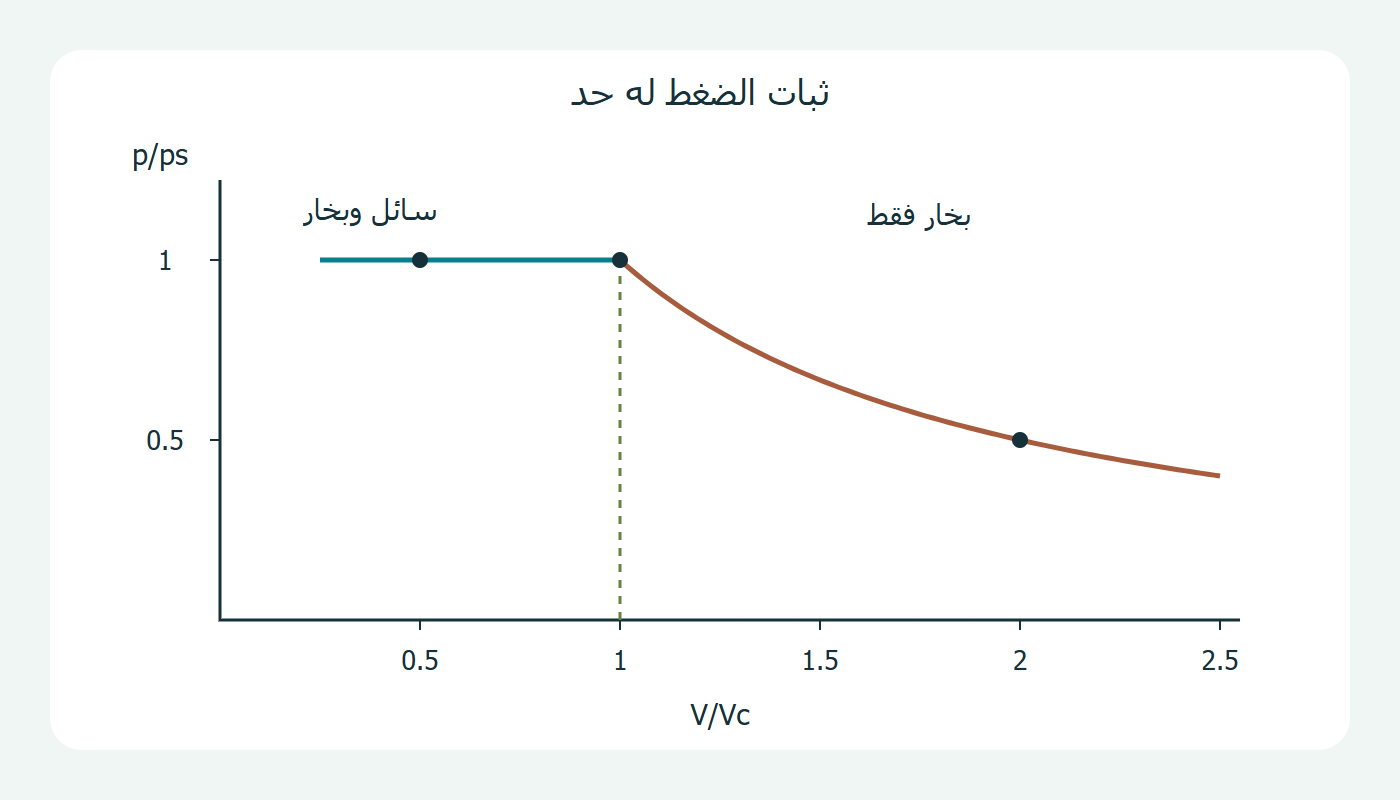 ضغط ثابت ثم انخفاض
