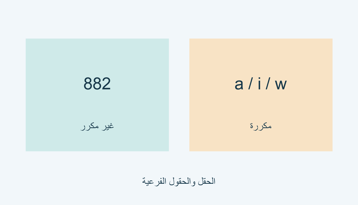 882 غير مكرر؛ $a و$i و$w مكررة.
