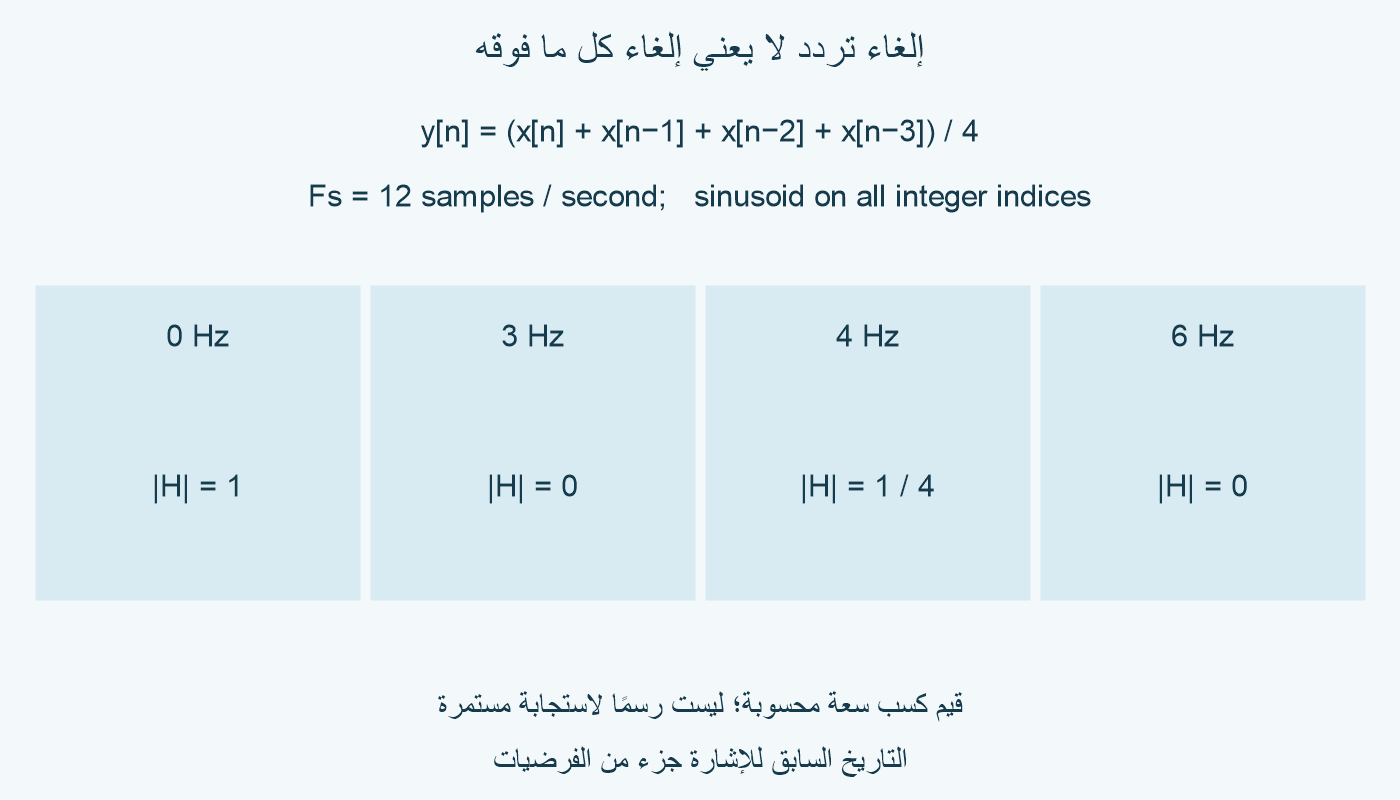 متوسط أربع عينات عند Fs=12 يعطي كسب سعة 1 عند صفر هرتز، وصفرًا عند 3، وربعًا عند 4، وصفرًا عند 6.