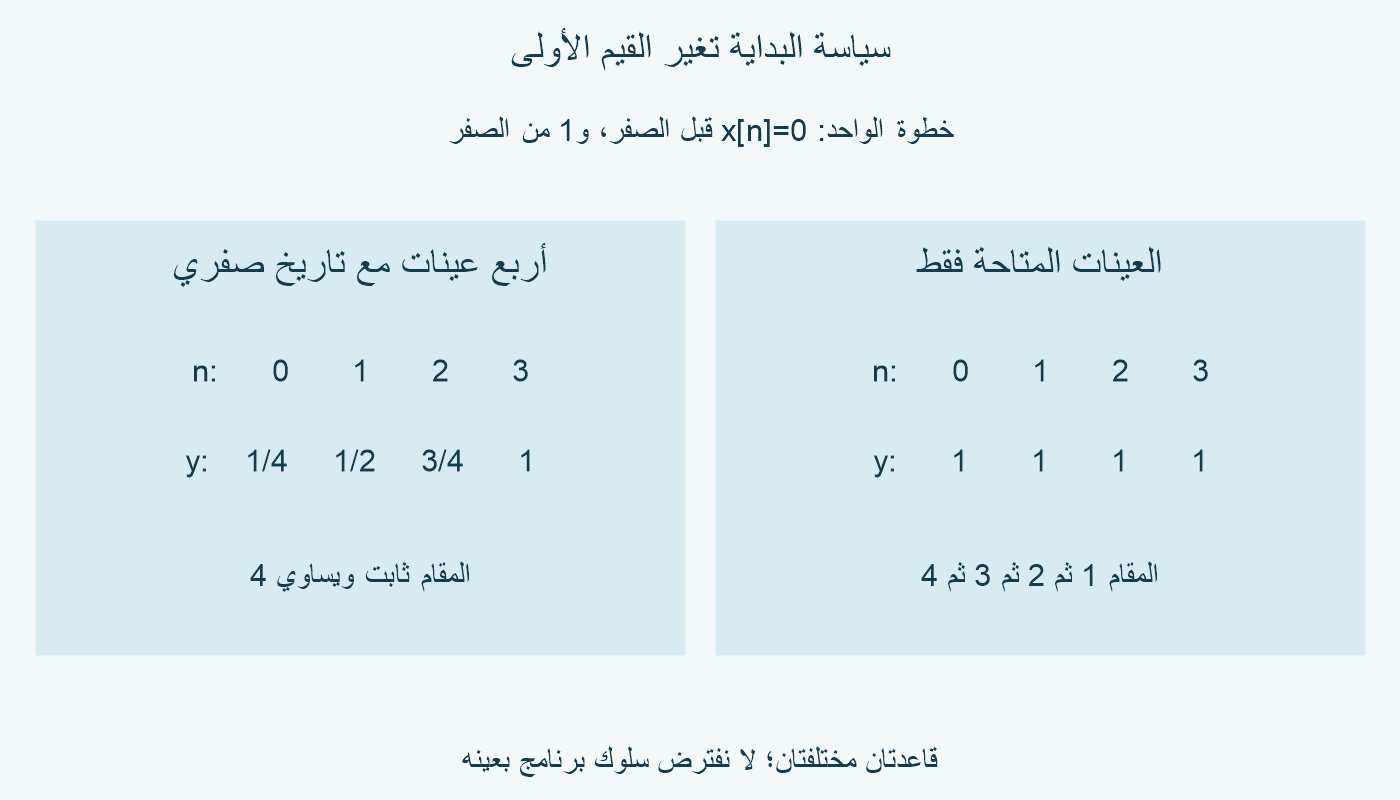 لخطوة الواحد عند تاريخ سابق صفري، خرج متوسط الأربع عند الفهارس 0 إلى 3 هو ربع ونصف وثلاثة أرباع وواحد، بينما متوسط العينات المتاحة يساوي واحدًا.