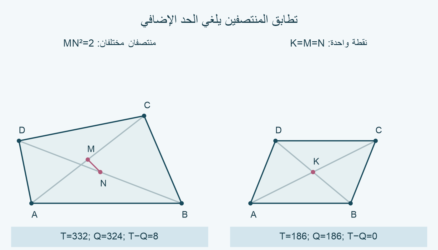 مقارنة الرباعي الأصلي بمتوازي الأضلاع؛ القطعة MN في الأول تقابل نقطة واحدة K=M=N في الثاني.