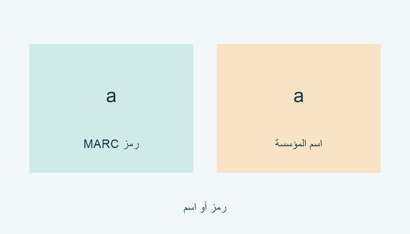 $a رمز MARC للمؤسسة أو اسمها.