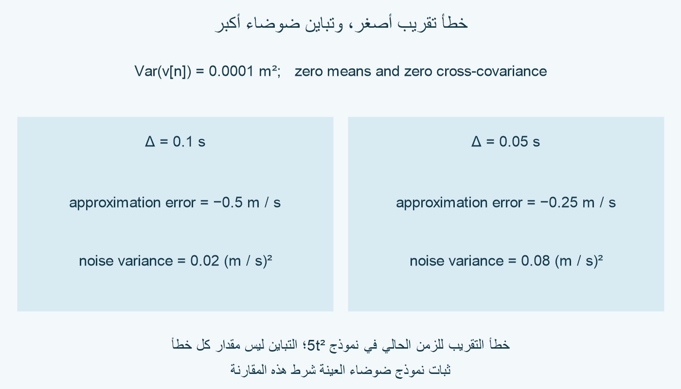 مع ضوضاء تباينها 0.0001 متر² وتغاير صفري: Δ=0.1 يعطي خطأ تقريب −0.5 وتباين ضوضاء خرج 0.02، وΔ=0.05 يعطي −0.25 وتباين 0.08.