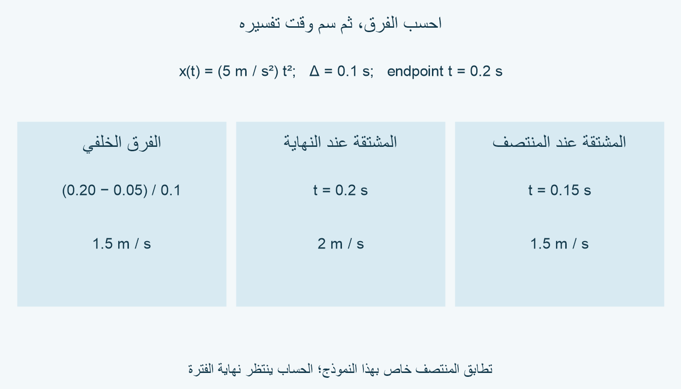 لنموذج x(t)=5t² متر عند t=0.2 ثانية: الفرق الخلفي 1.5 متر/ثانية، والمشتقة 2، والفرق يطابق المشتقة عند منتصف الفترة 0.15.