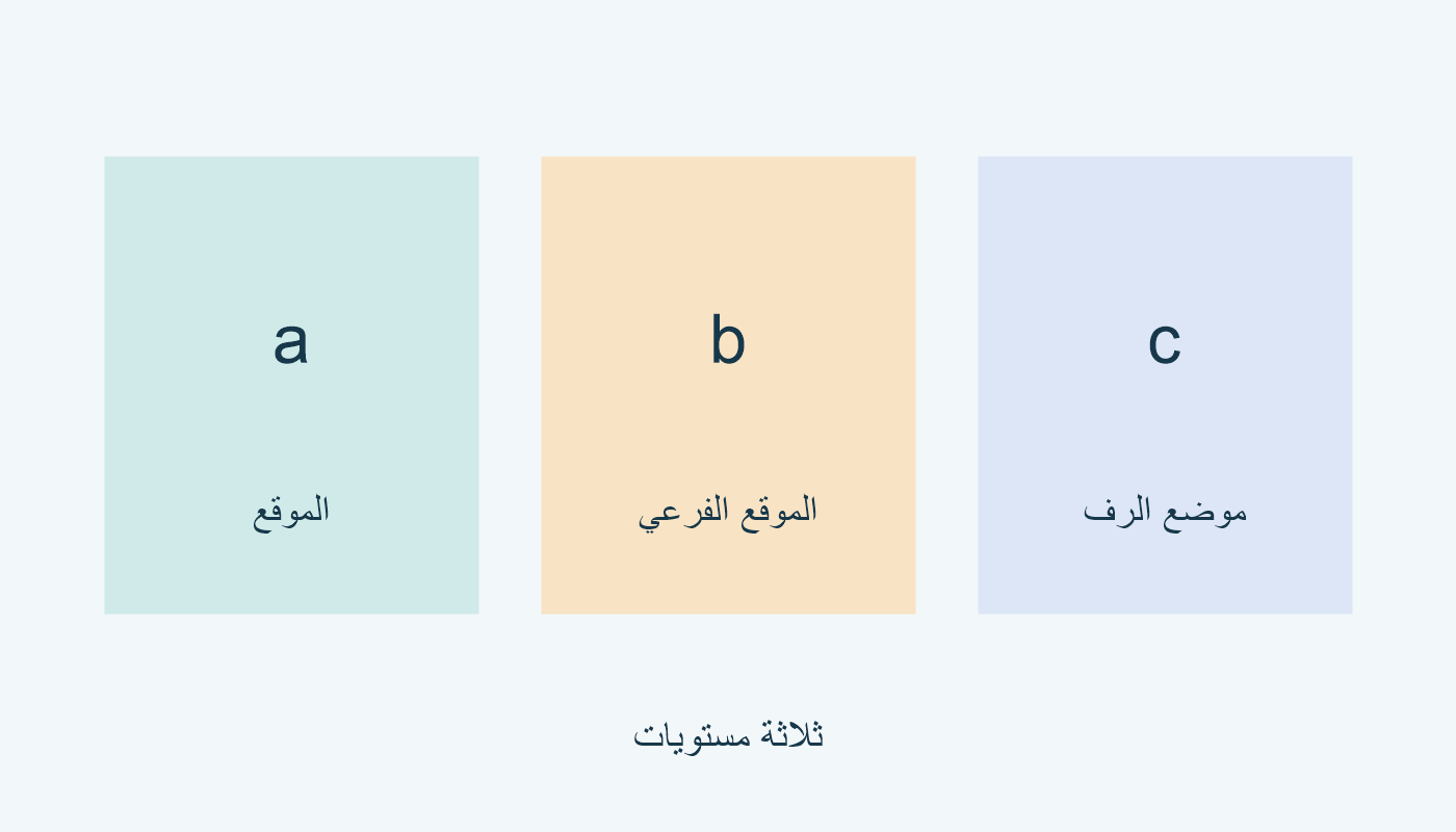 $a الموقع؛ $b الموقع الفرعي؛ $c موضع الرف.
