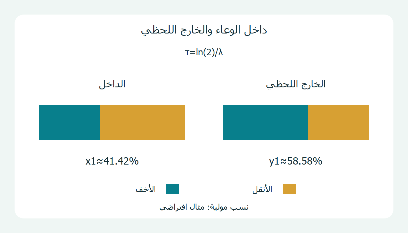 نسبتان موليتان في اللحظة نفسها