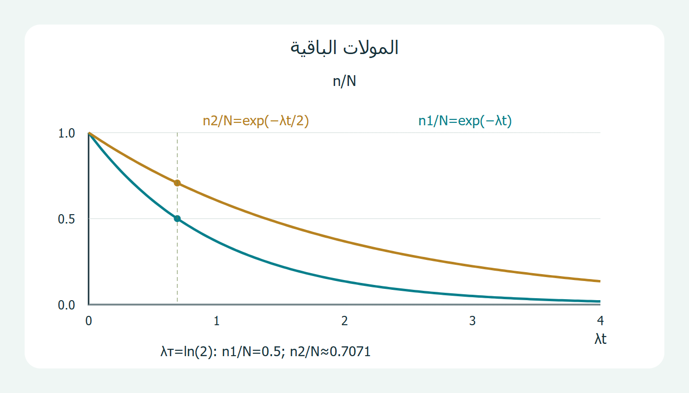 المولات الباقية لكل مكون