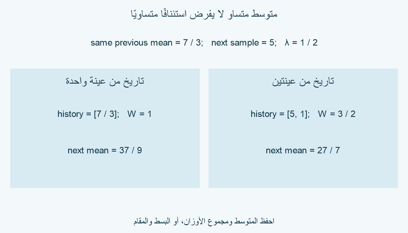 تاريخ [7/3] وتاريخ [5,1] يتفقان في المتوسط 7/3 لكن مجموع الأوزان 1 مقابل 3/2؛ العينة التالية 5 تعطي 37/9 مقابل 27/7.