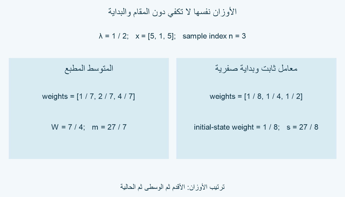 عند λ=1/2 والبيانات [5,1,5]، أوزان الناتج الثالث المطَبَّعة 1/7 و2/7 و4/7، ويكون المتوسط 27/7 مقابل 27/8 للمعامل الثابت ذي البداية صفر.