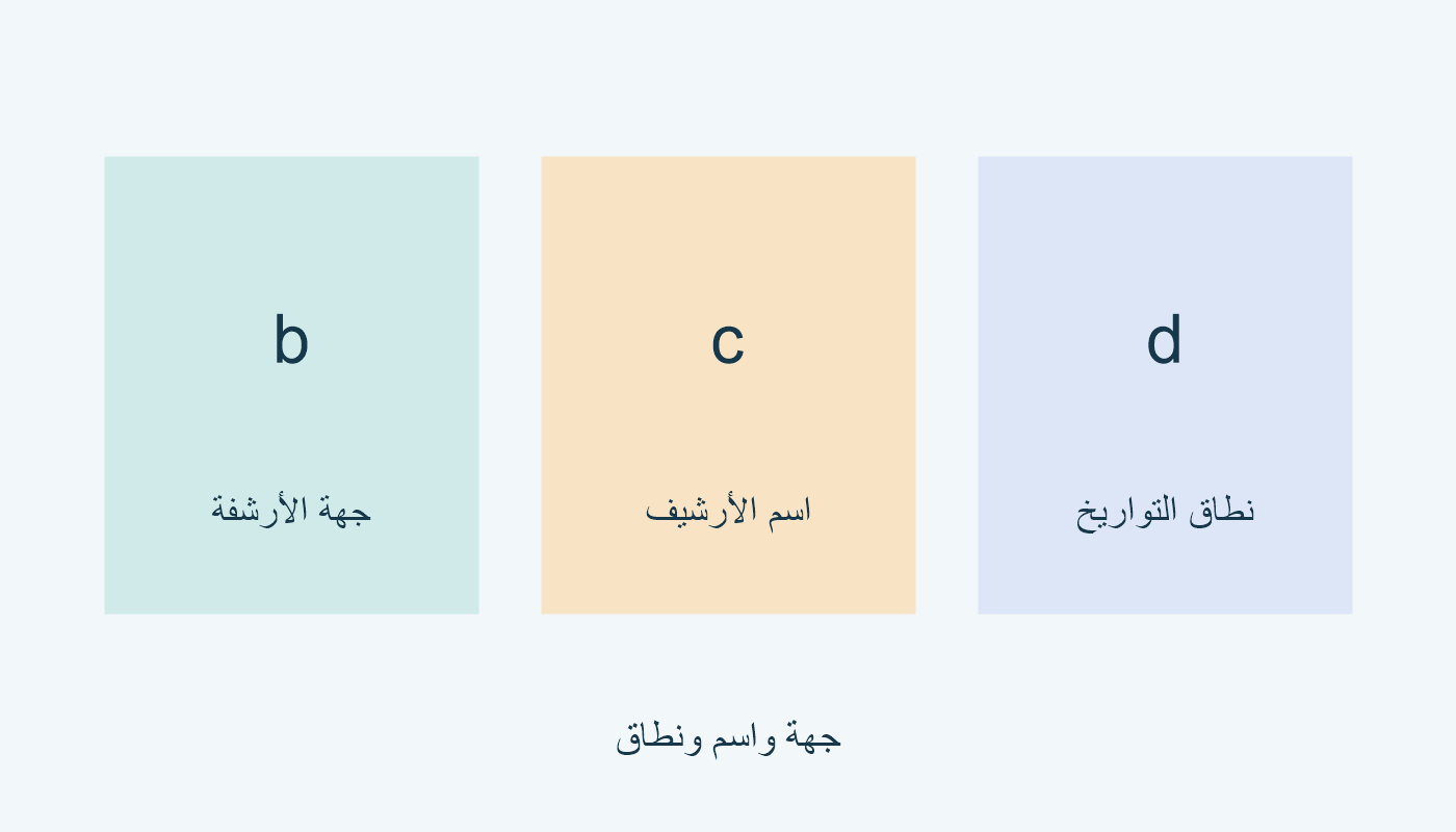 $b جهة الأرشفة؛ $c اسم الأرشيف؛ $d نطاق التواريخ.
