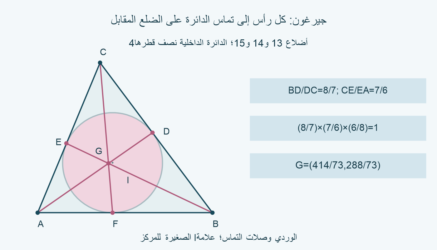 مثلث A و B و C بدائرة داخلية وردية؛ نقاط التماس D و E و F، وثلاث قطع وردية AD و BE و CF تجتمع عند G؛ المركز I علامة رمادية صغيرة.