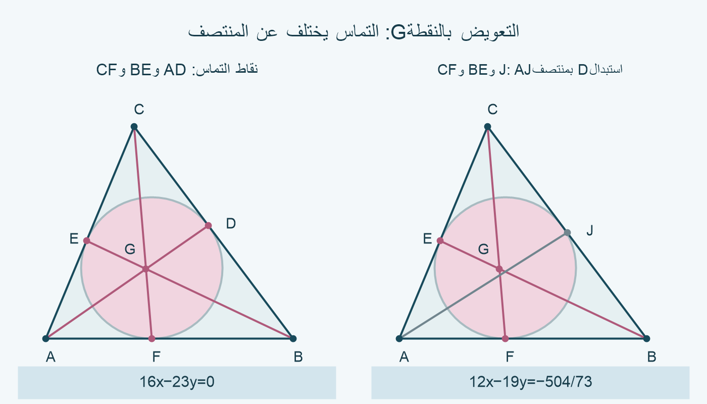 مقارنة وصلات نقاط التماس، ثم استبدال D بمنتصف BC المسمى J؛ القطعة AJ رمادية وتتجاوز اجتماع BE و CF.
