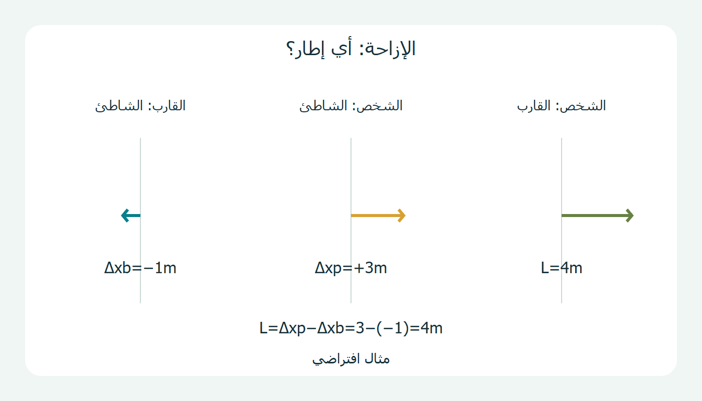 ثلاث إزاحات في المثال