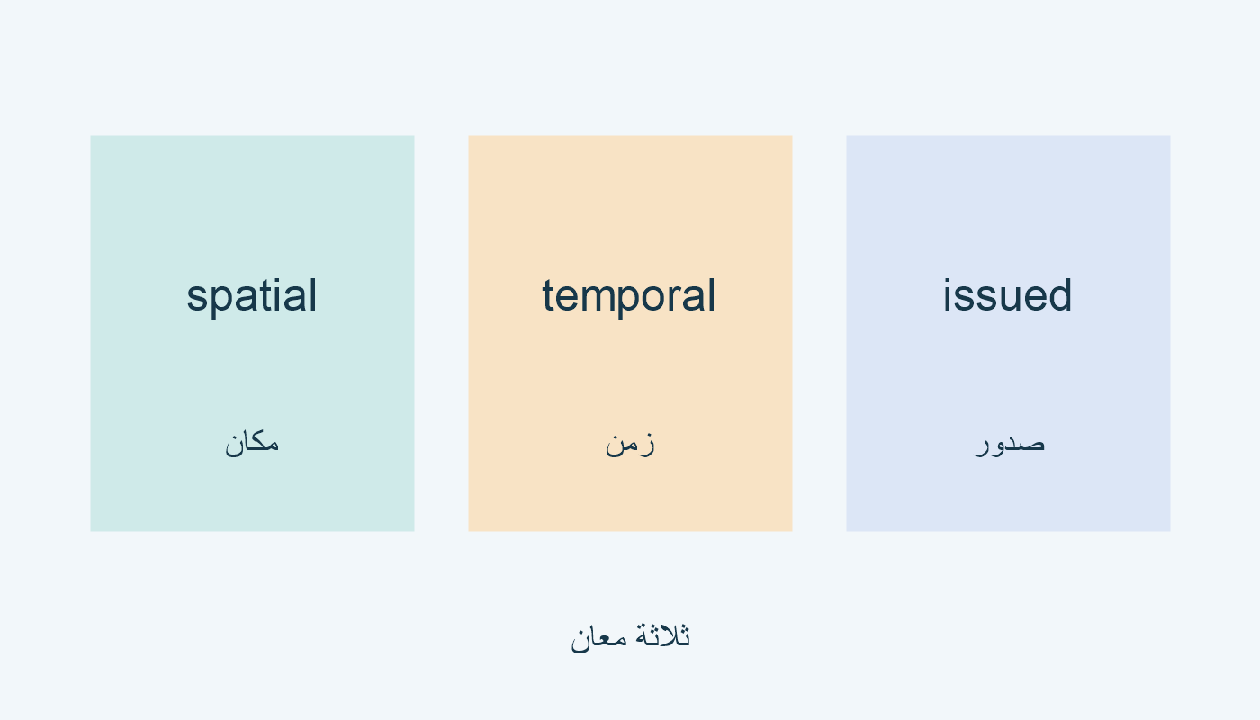 spatial مكان؛ temporal زمن؛ issued صدور.