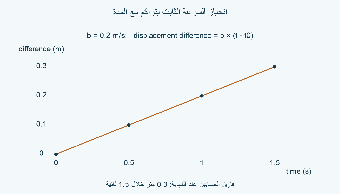 إضافة انحياز 0.2 متر لكل ثانية تعطي أخطاء إزاحة 0 و0.1 و0.2 و0.3 متر عند الأزمنة الأصلية.