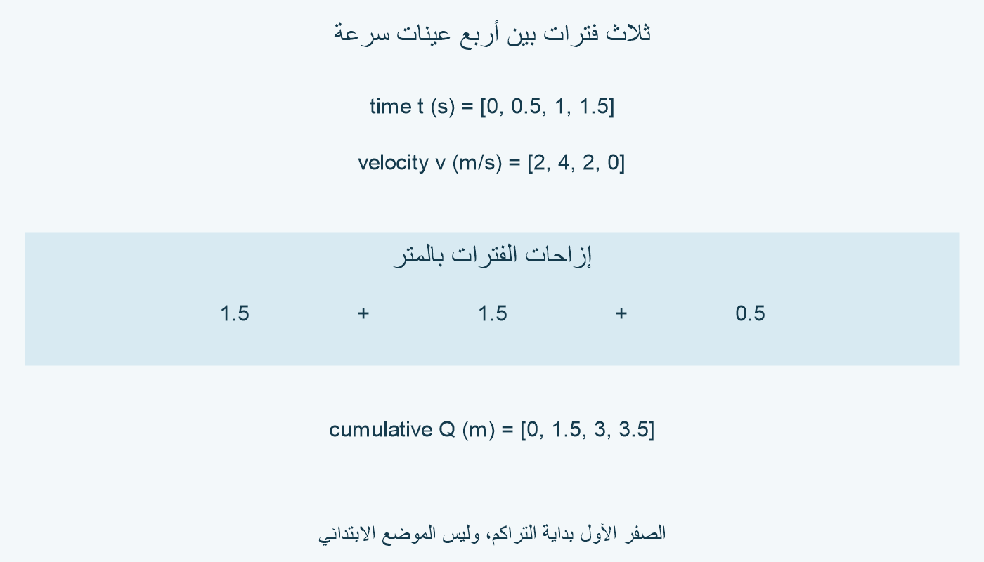 سرعات 2 و4 و2 و0 متر لكل ثانية عند الأزمنة 0 و0.5 و1 و1.5 ثانية؛ التراكم 0 و1.5 و3 و3.5 متر.