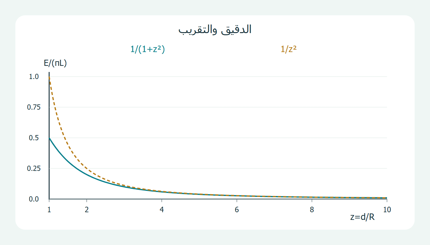 الدقيق والتقريب