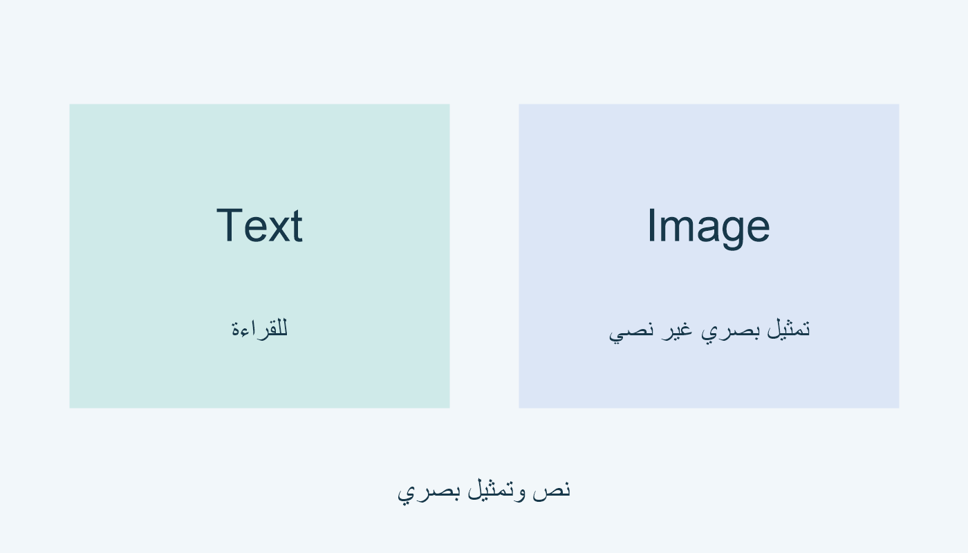 Text للقراءة؛ Image لتمثيل بصري غير نصي.