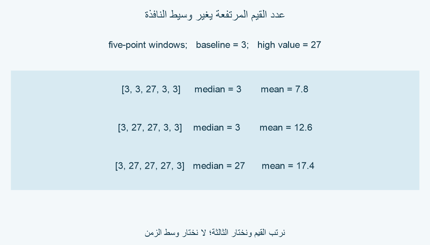 مع قيم خط أساس 3 وارتفاع 27 في نافذة خمسية، يعطي ظهور الارتفاع مرة أو مرتين وسيطًا 3، وظهوره ثلاث مرات وسيطًا 27.