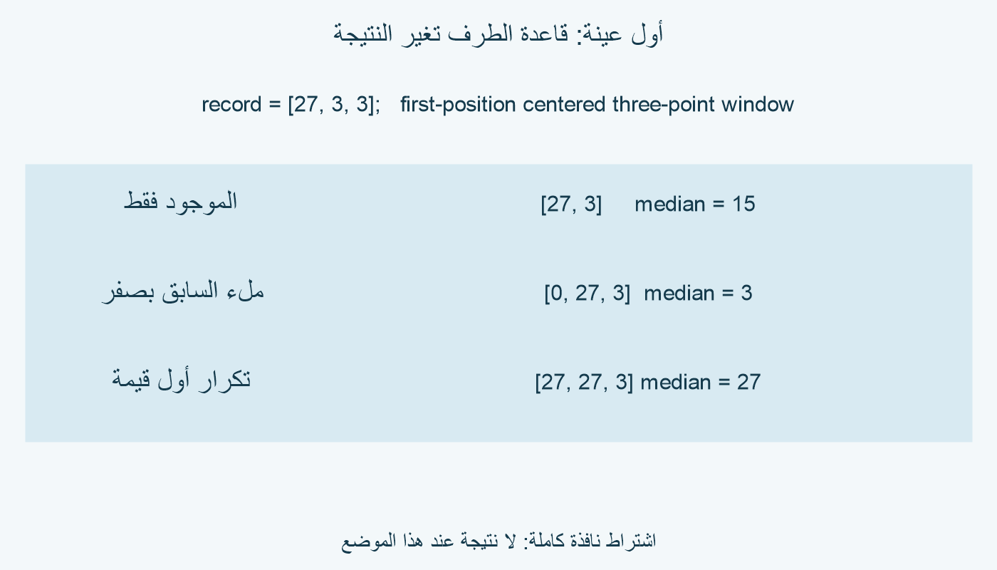 عند أول عينة من [27,3,3] يعطي تقليص النافذة وسيطًا 15، وملء السابق بصفر 3، وتكرار الأولى 27.