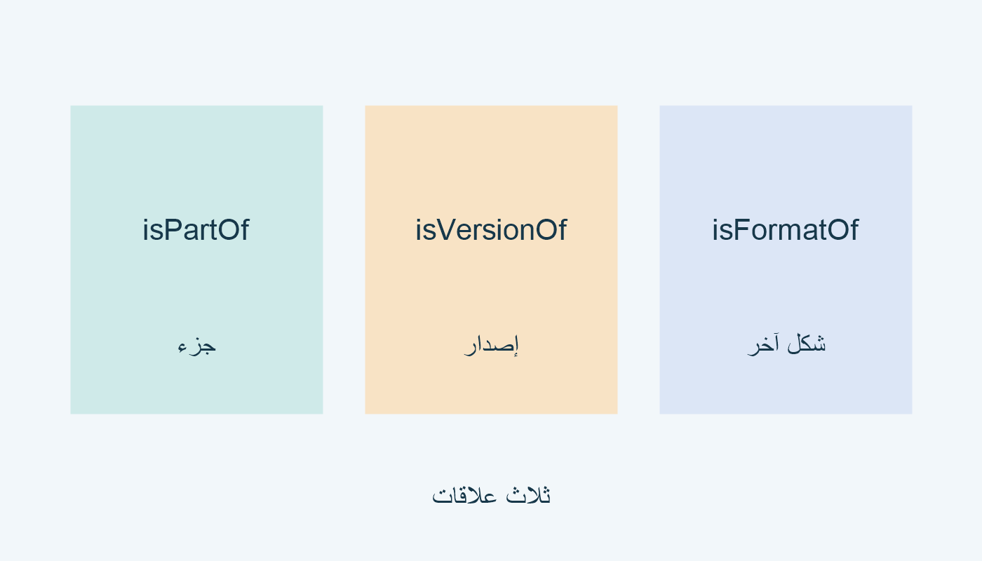 isPartOf جزء؛ isVersionOf إصدار؛ isFormatOf شكل آخر.