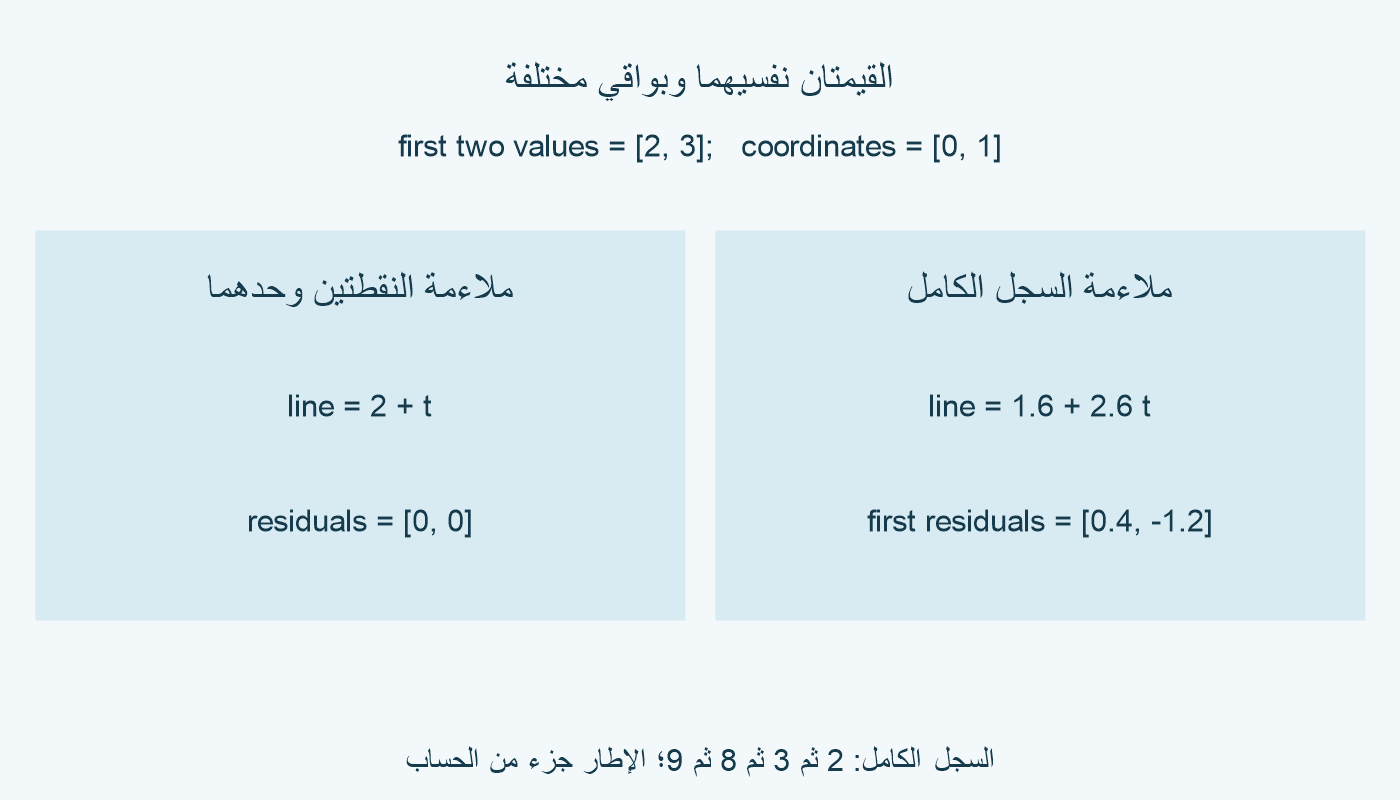 أول قيمتين 2 و3 تعطيان بواقي صفرية عند ملاءمتهما وحدهما، وتصبح البواقي 0.4 و−1.2 عند ملاءمة السجل الكامل.