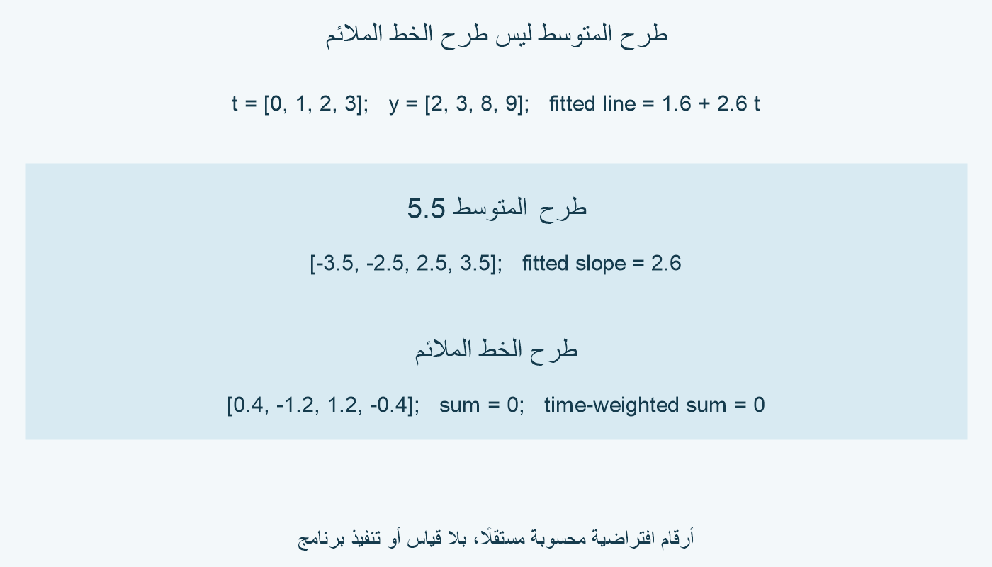لقيم 2 و3 و8 و9 عند الإحداثيات 0 و1 و2 و3، يعطي طرح المتوسط فروقًا −3.5 و−2.5 و2.5 و3.5؛ وطرح الخط يعطي 0.4 و−1.2 و1.2 و−0.4.