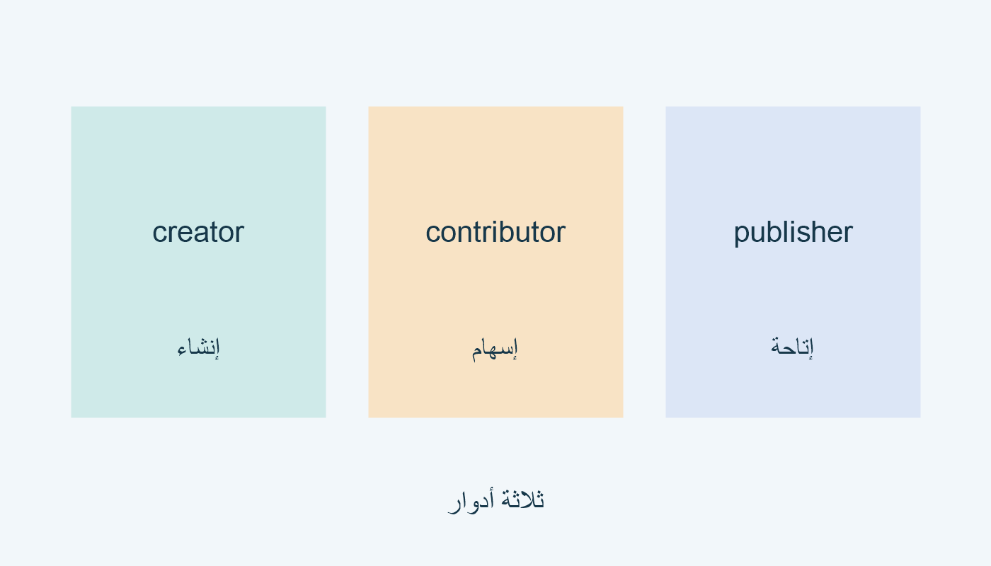 creator إنشاء؛ contributor إسهام؛ publisher إتاحة.