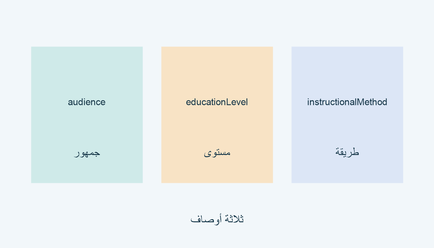 audience جمهور؛ educationLevel مستوى؛ instructionalMethod طريقة.