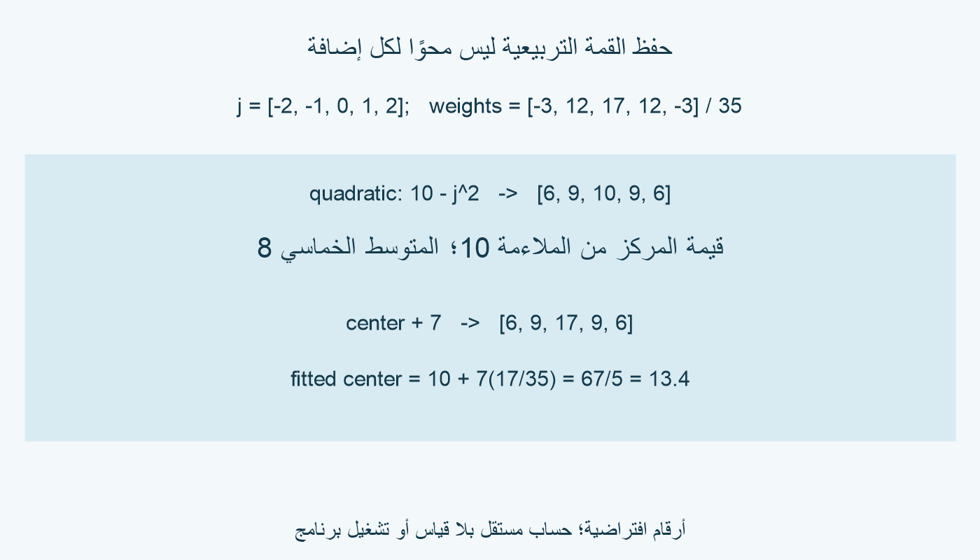 قيم المنحنى 10−j² هي 6 و9 و10 و9 و6؛ التنعيم التربيعي يعطي 10 والمتوسط الخماسي 8.