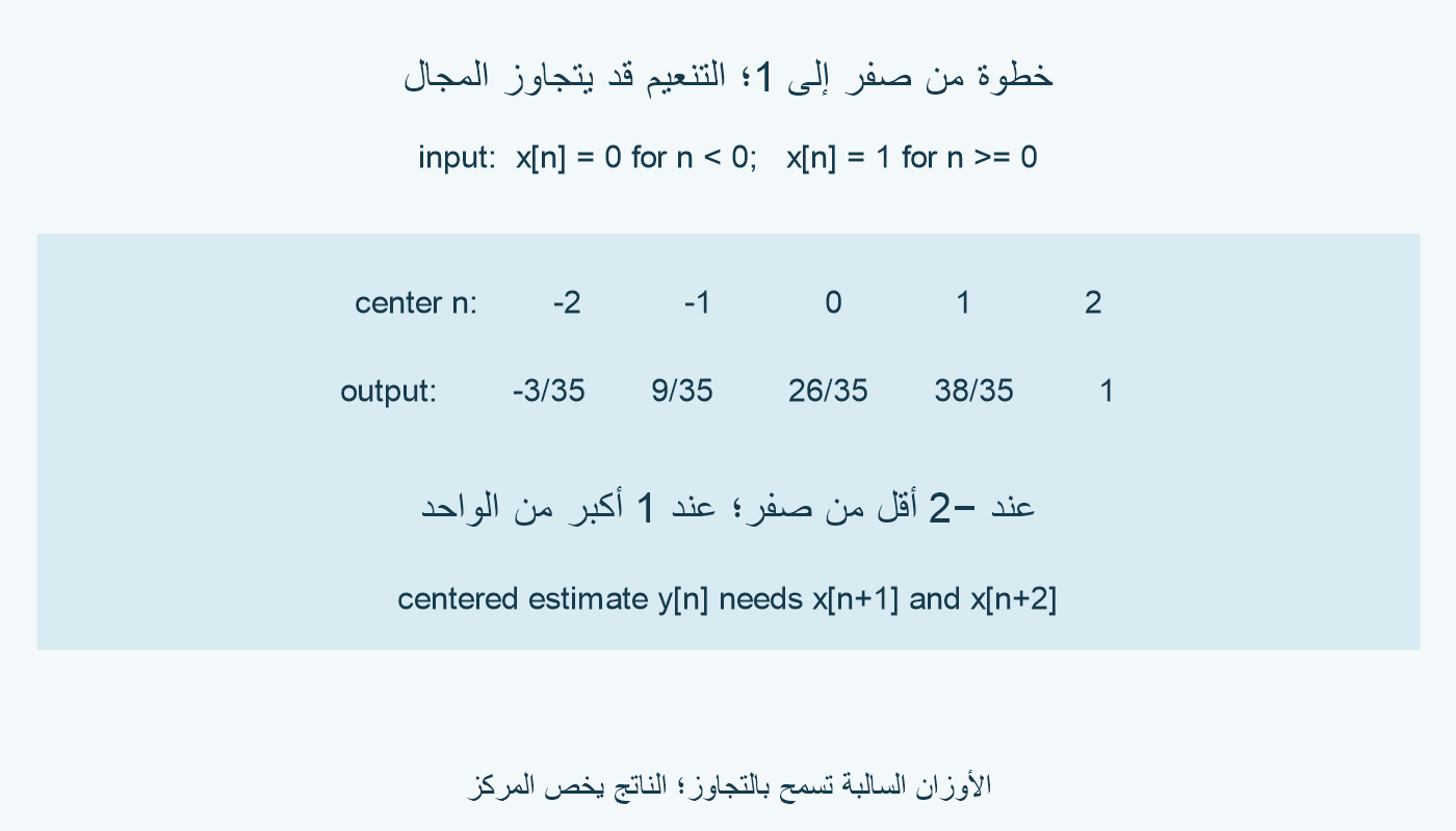 خطوة من صفر إلى 1: نواتج التنعيم عند −2 إلى 2 هي −3/35 و9/35 و26/35 و38/35 و1.