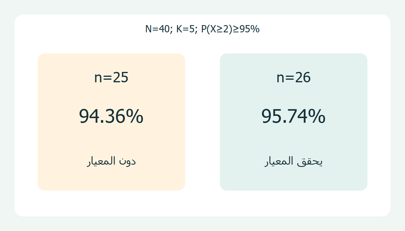 مقارنة حجمي عينة