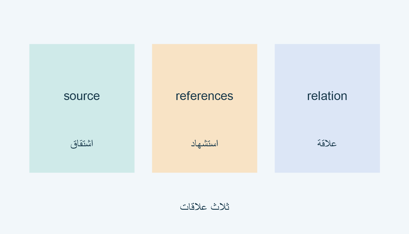 source اشتقاق؛ references استشهاد؛ relation علاقة.