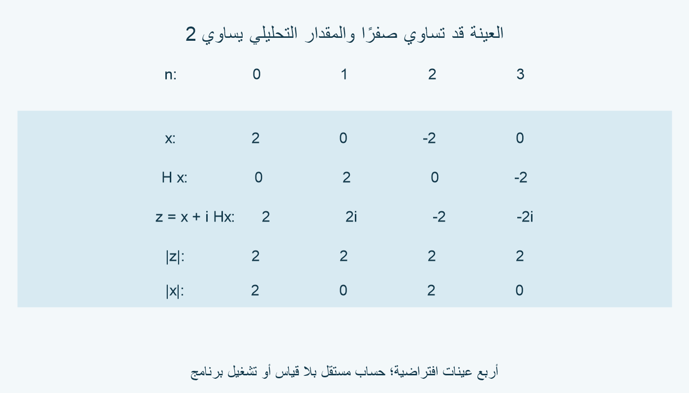 عينات 2 و0 و−2 و0 لها جزء تخيلي 0 و2 و0 و−2؛ مقدار الإشارة التحليلية 2 دائمًا رغم صفر بعض العينات.