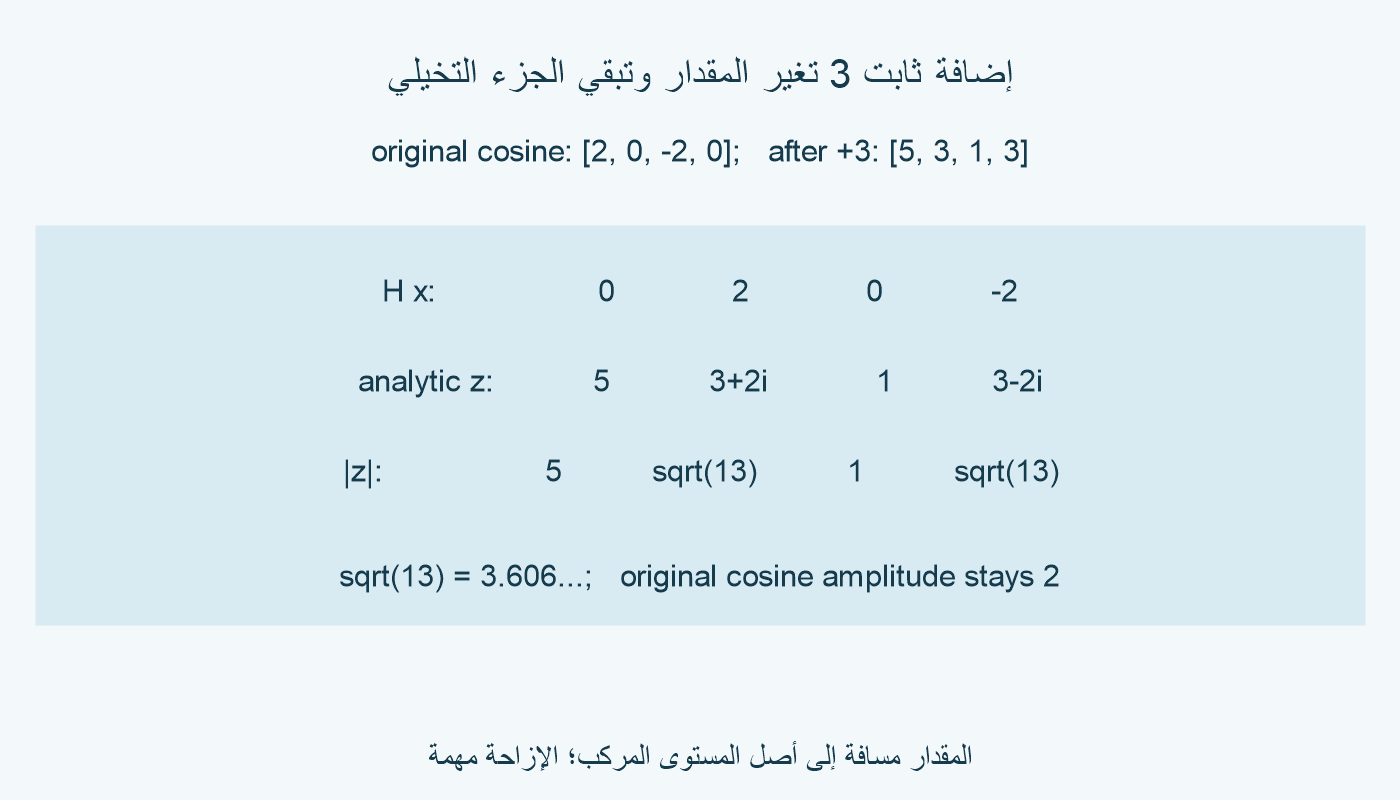 إضافة ثابت 3 تعطي 5 و3 و1 و3 وتبقي الجزء التخيلي؛ المقادير تصبح 5 و√13 و1 و√13.